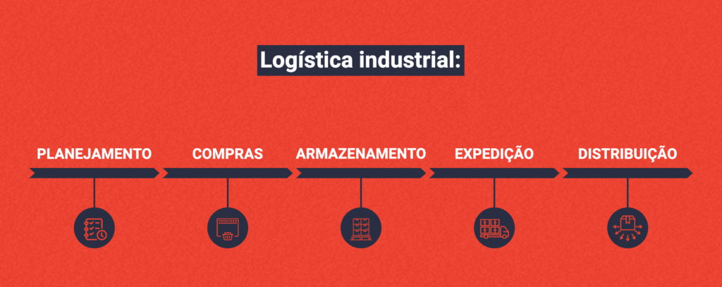 explicação logística industrial