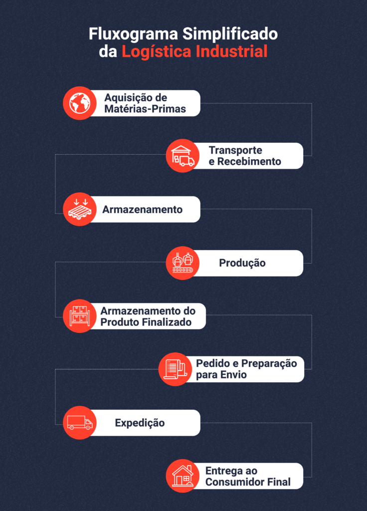 logística industrial como funciona