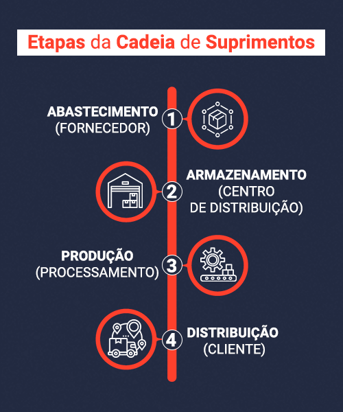 cadeia de suprimentos etapas